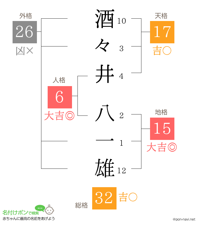 酒々井 八一雄さんの姓名判断結果