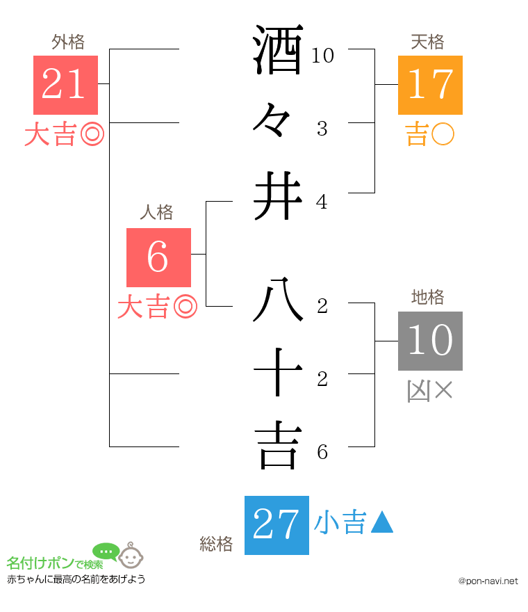 酒々井 八十吉さんの姓名判断結果