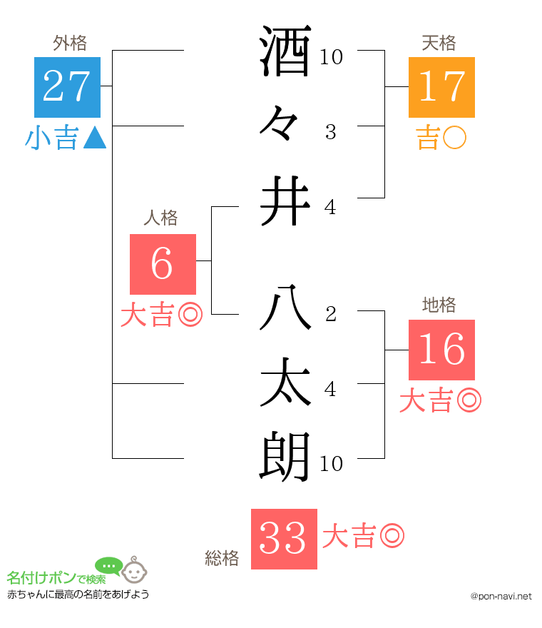 酒々井 八太朗さんの姓名判断結果