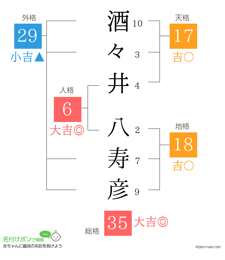 酒々井 八寿彦さんの姓名判断結果