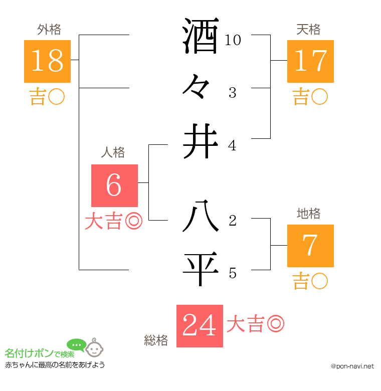 酒々井 八平さんの姓名判断結果