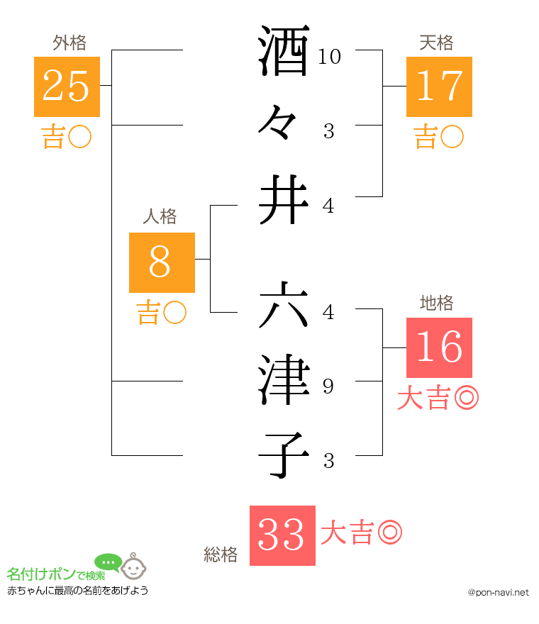 酒々井 六津子さんの姓名判断結果