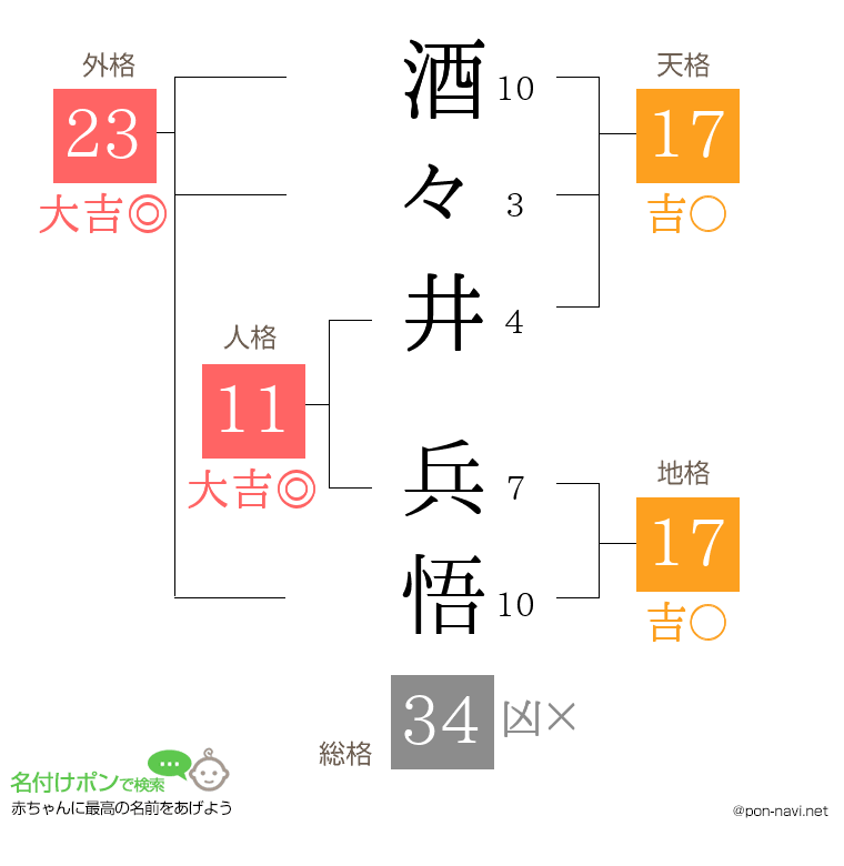 酒々井 兵悟さんの姓名判断結果