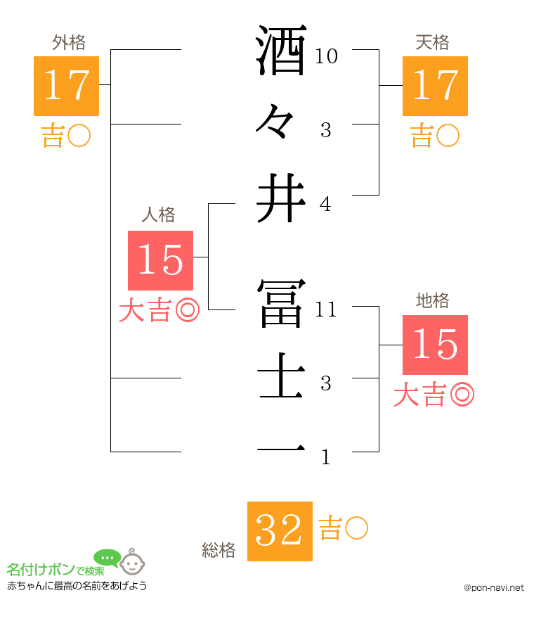 酒々井 冨士一さんの姓名判断結果