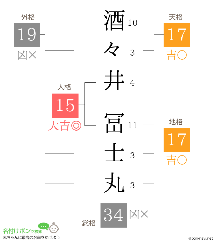 酒々井 冨士丸さんの姓名判断結果