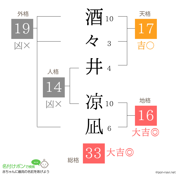 酒々井 凉凪さんの姓名判断結果