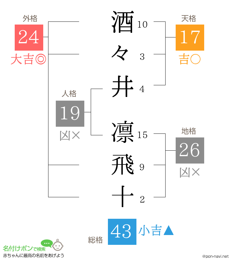 酒々井 凛飛十さんの姓名判断結果
