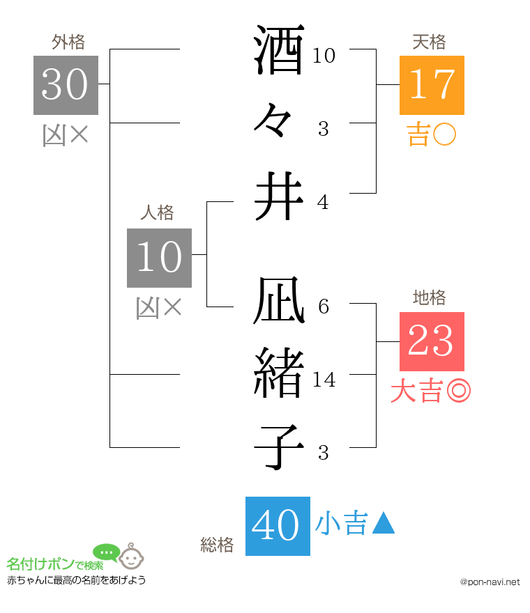 酒々井 凪緒子さんの姓名判断結果