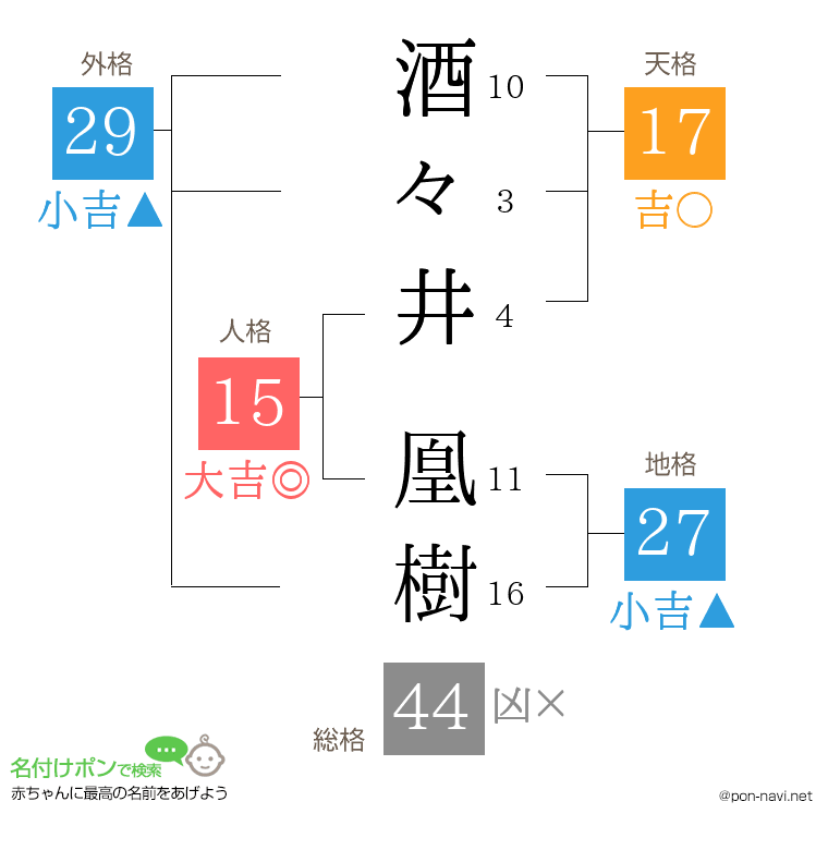 酒々井 凰樹さんの姓名判断結果
