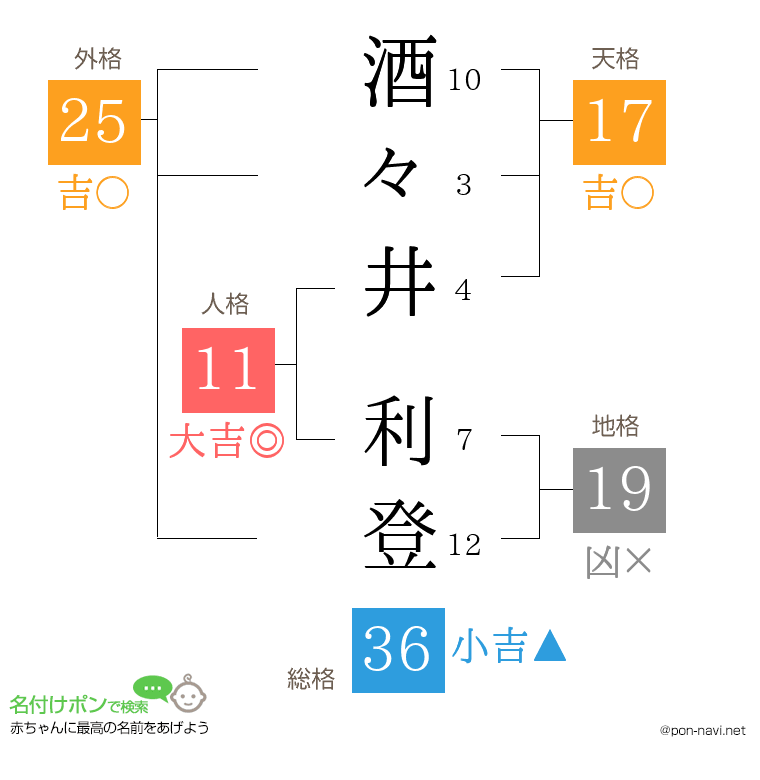 酒々井 利登さんの姓名判断結果