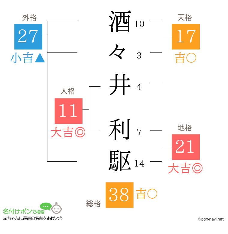 酒々井 利駆さんの姓名判断結果