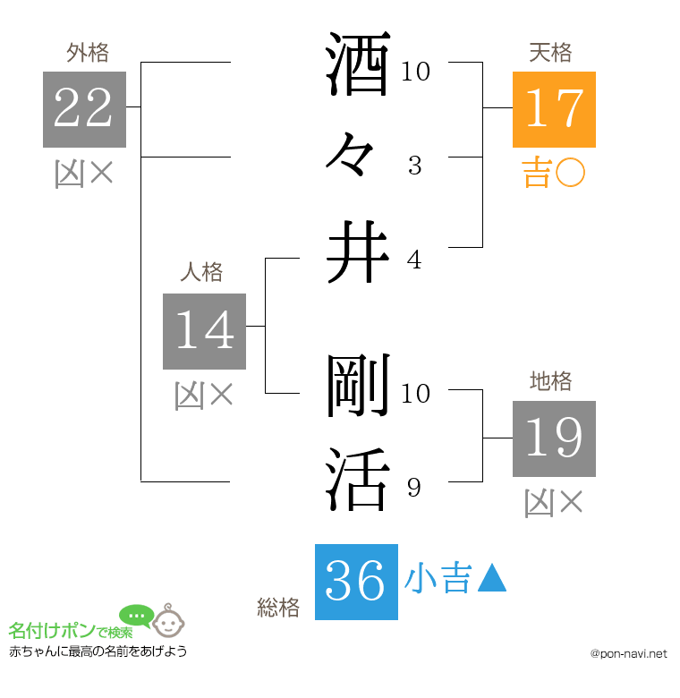 酒々井 剛活さんの姓名判断結果