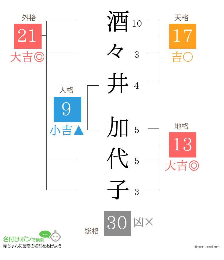 酒々井 加代子さんの姓名判断結果