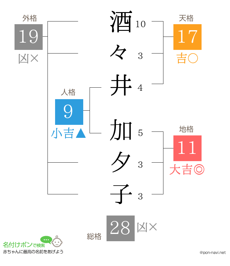 酒々井 加夕子さんの姓名判断結果