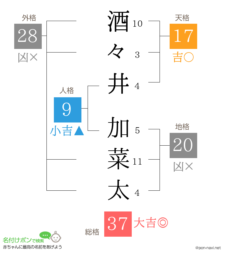 酒々井 加菜太さんの姓名判断結果