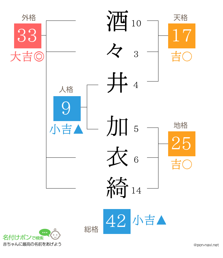 酒々井 加衣綺さんの姓名判断結果