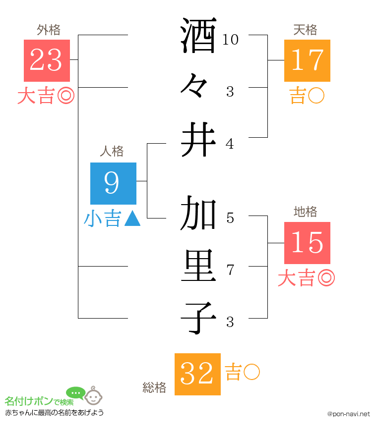 酒々井 加里子さんの姓名判断結果