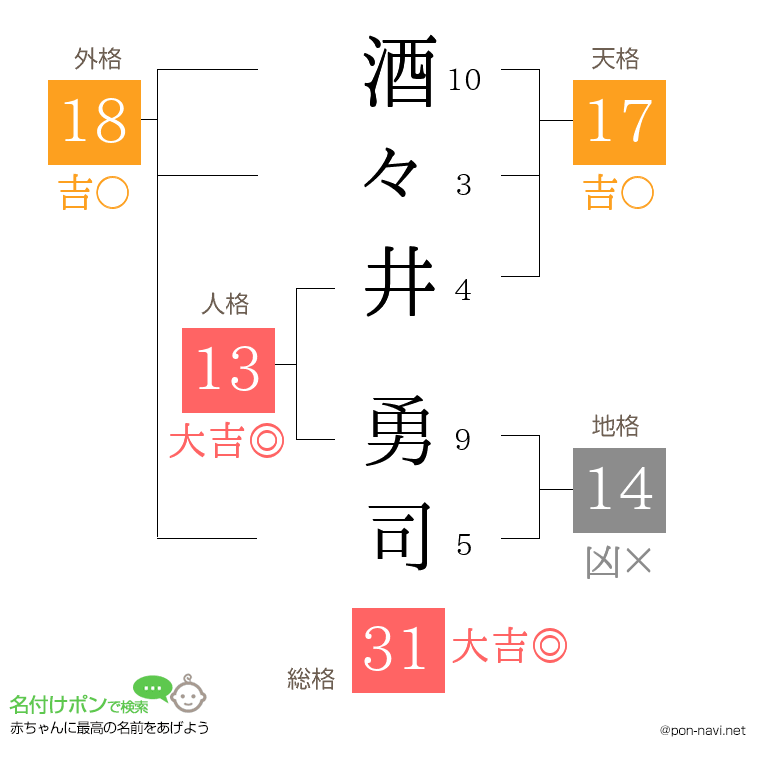 酒々井 勇司さんの姓名判断結果