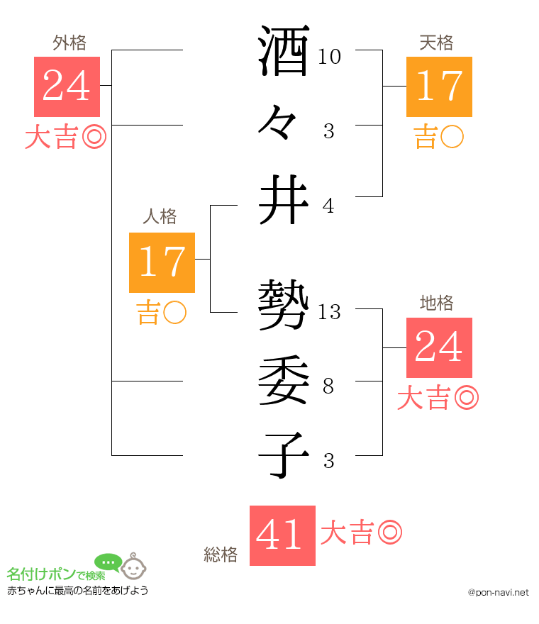 酒々井 勢委子さんの姓名判断結果