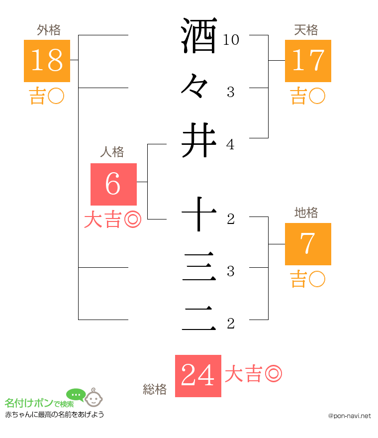 酒々井 十三二さんの姓名判断結果