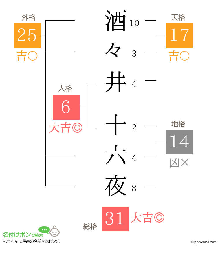 酒々井 十六夜さんの姓名判断結果