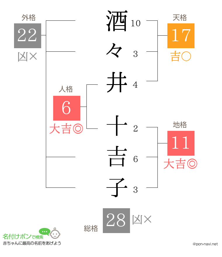 酒々井 十吉子さんの姓名判断結果