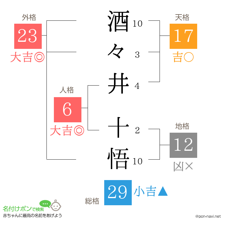 酒々井 十悟さんの姓名判断結果