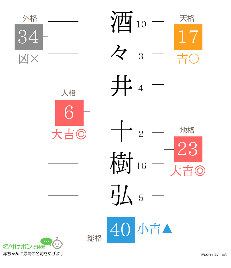 酒々井 十樹弘さんの姓名判断結果