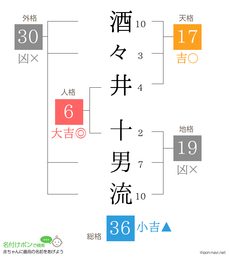 酒々井 十男流さんの姓名判断結果