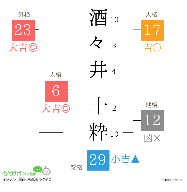 酒々井 十粋さんの姓名判断結果