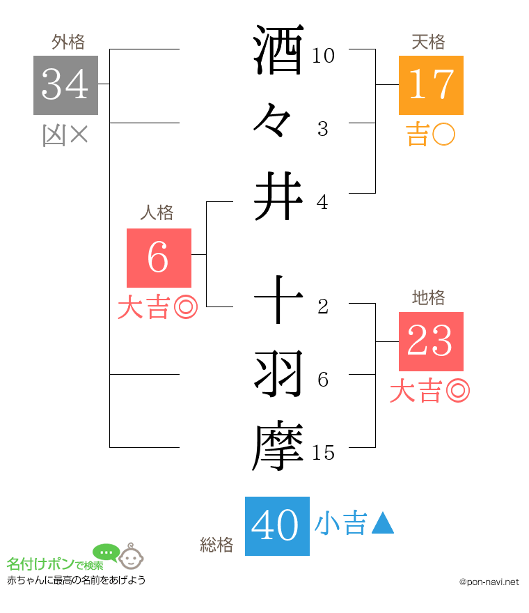 酒々井 十羽摩さんの姓名判断結果