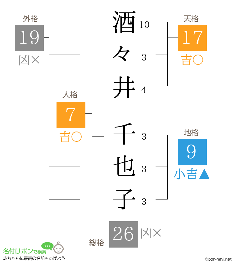 酒々井 千也子さんの姓名判断結果