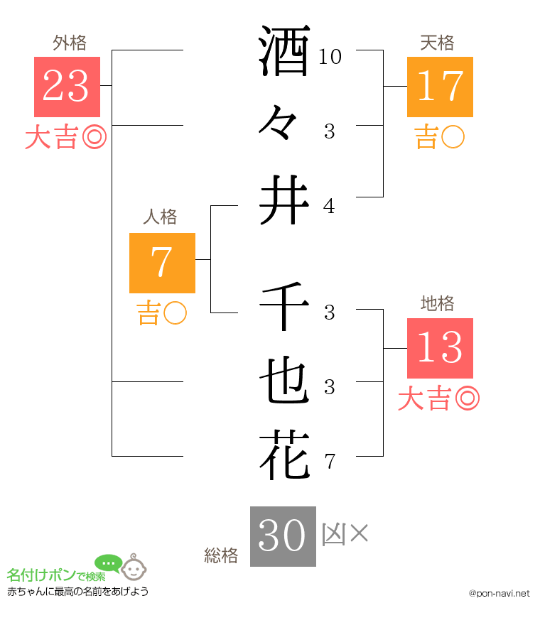 酒々井 千也花さんの姓名判断結果