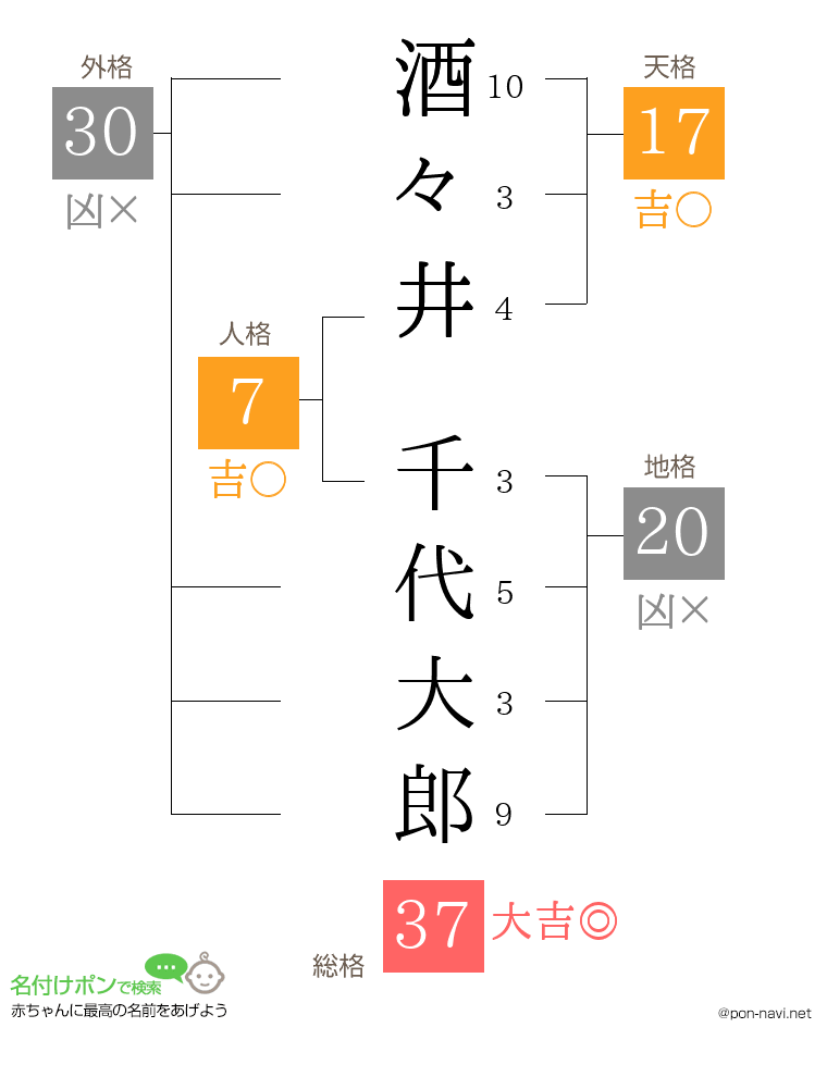 酒々井 千代大郎さんの姓名判断結果