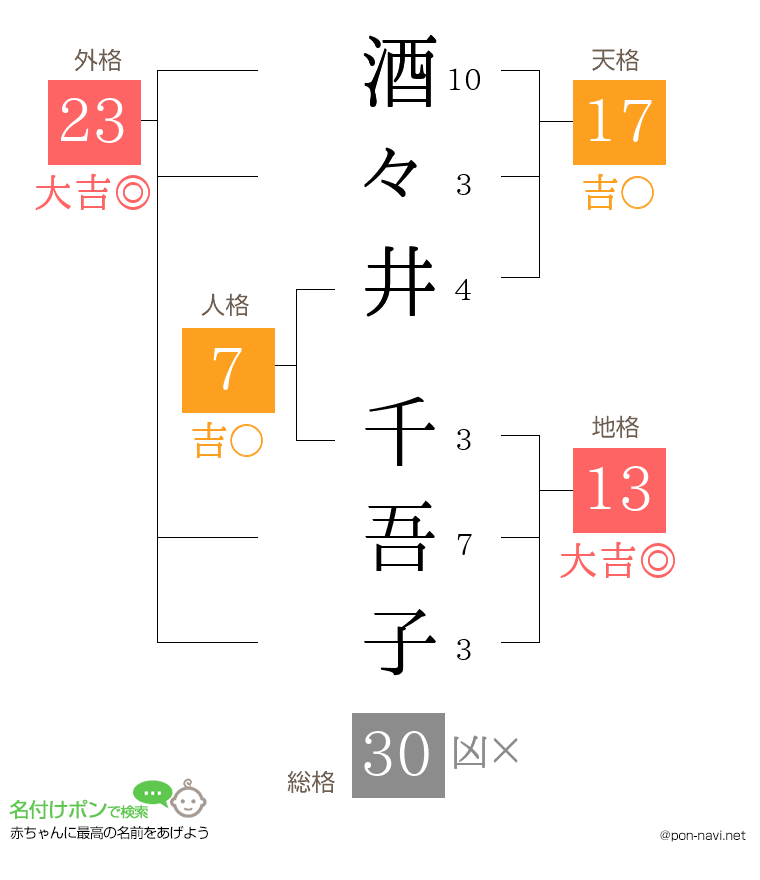 酒々井 千吾子さんの姓名判断結果