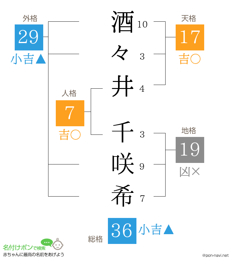 酒々井 千咲希さんの姓名判断結果