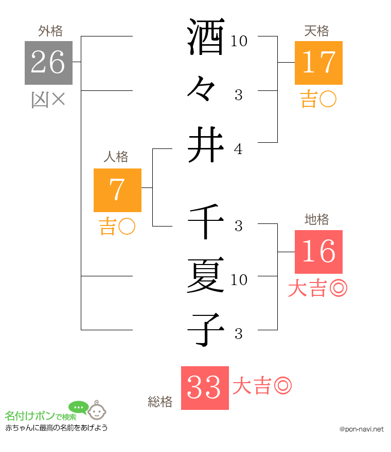 酒々井 千夏子さんの姓名判断結果