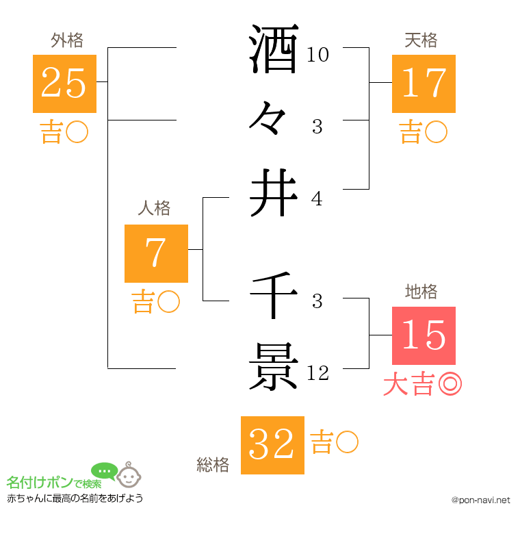 酒々井 千景さんの姓名判断結果