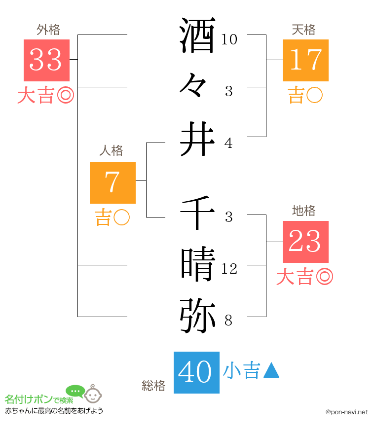 酒々井 千晴弥さんの姓名判断結果