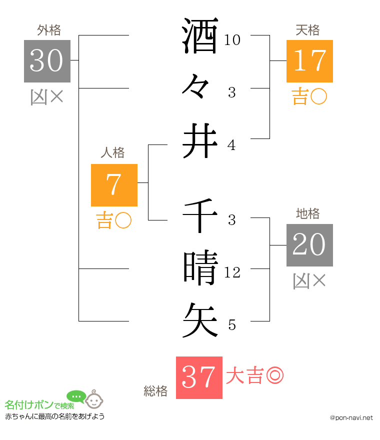 酒々井 千晴矢さんの姓名判断結果