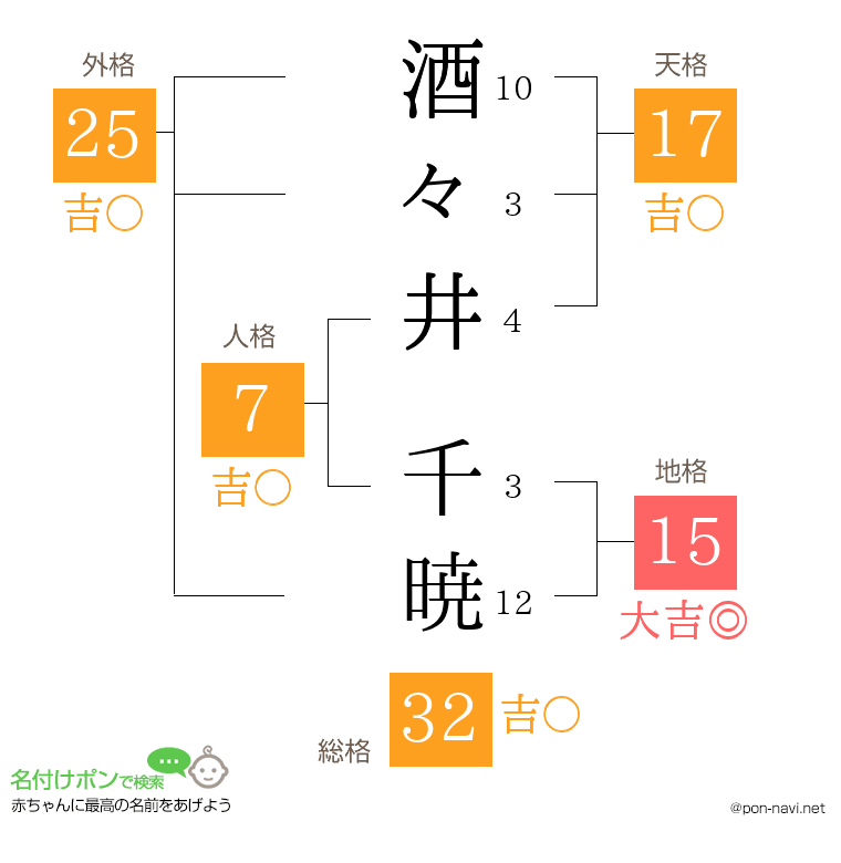 酒々井 千暁さんの姓名判断結果