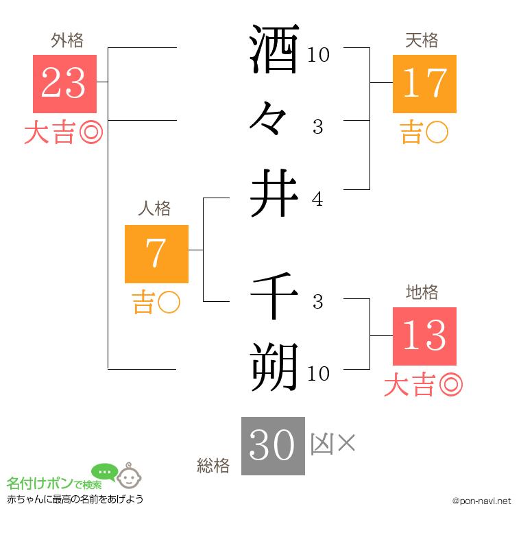 酒々井 千朔さんの姓名判断結果