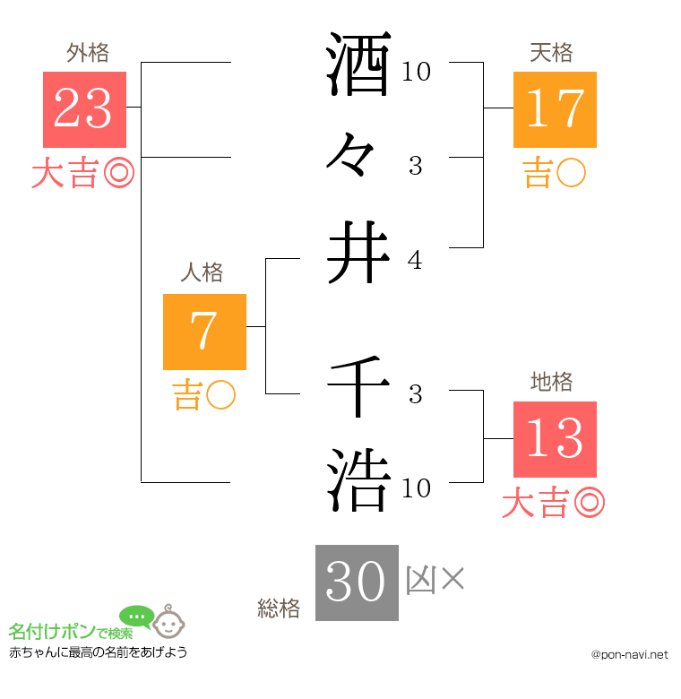酒々井 千浩さんの姓名判断結果
