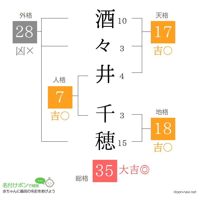 酒々井 千穂さんの姓名判断結果