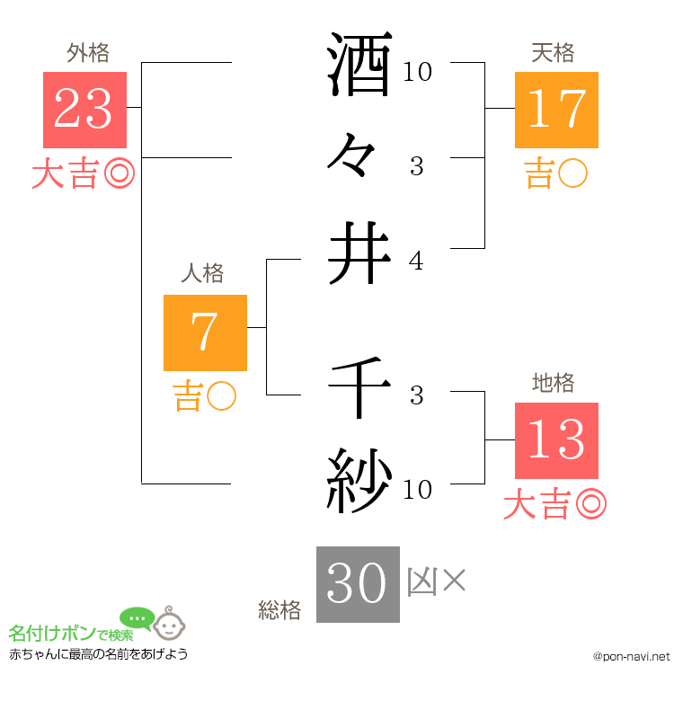 酒々井 千紗さんの姓名判断結果
