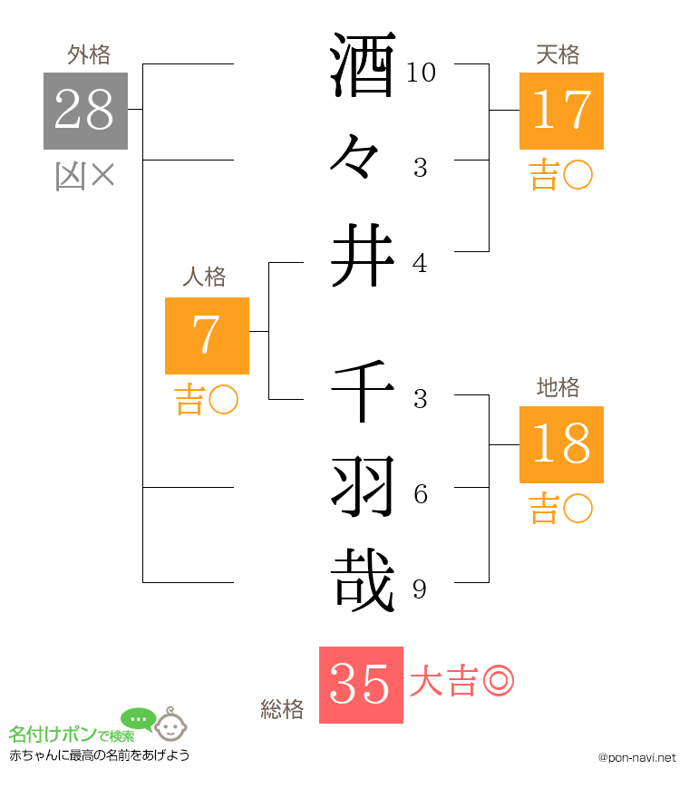 酒々井 千羽哉さんの姓名判断結果