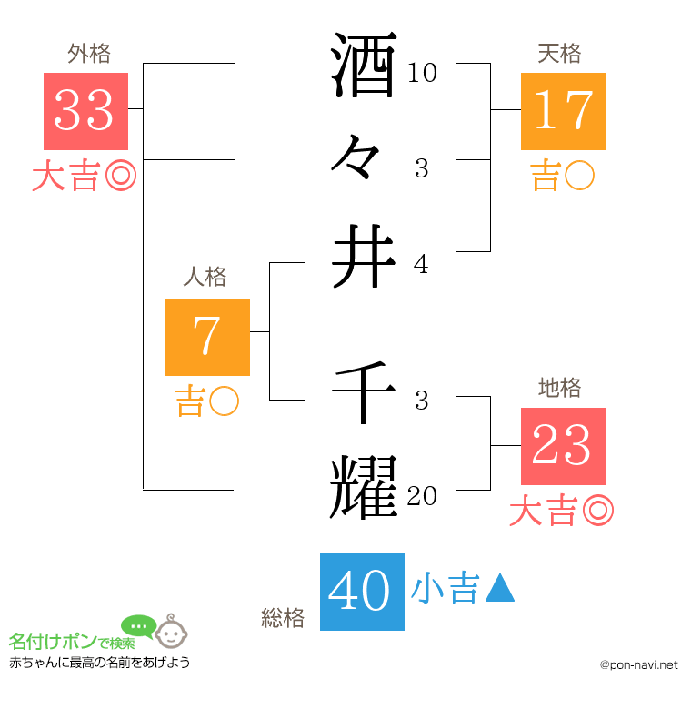 酒々井 千耀さんの姓名判断結果