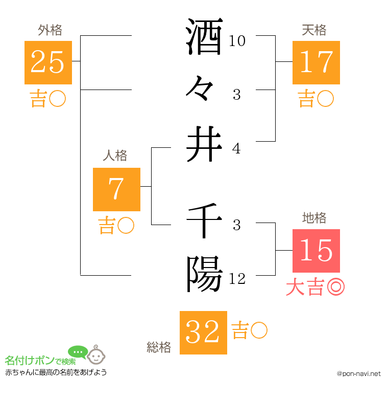 酒々井 千陽さんの姓名判断結果