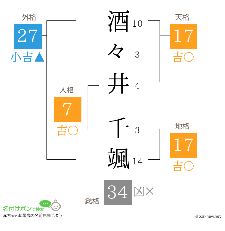 酒々井 千颯さんの姓名判断結果