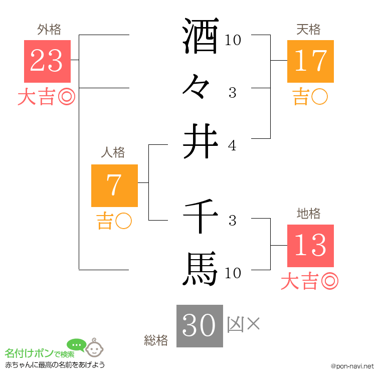 酒々井 千馬さんの姓名判断結果